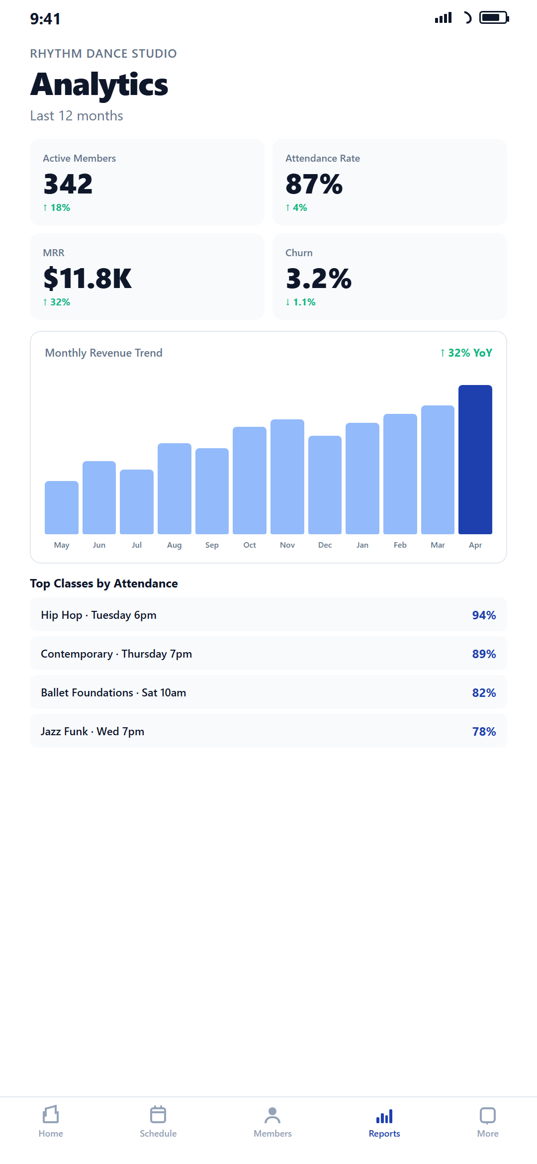 Analytics dashboard at a dance studio with KPIs, revenue chart, and top classes